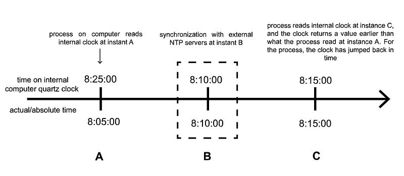 Synchronization complexities in distributed systems