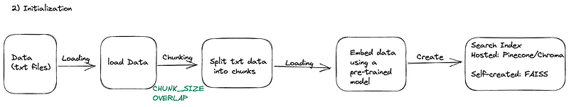 Diagram of Vector Database Structure