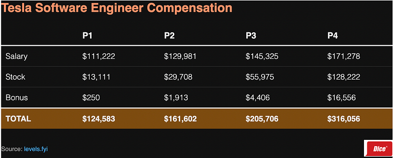 Tesla Software Engineer Compensation Chart