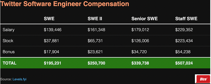 Twitter Software Engineer Compensation Overview