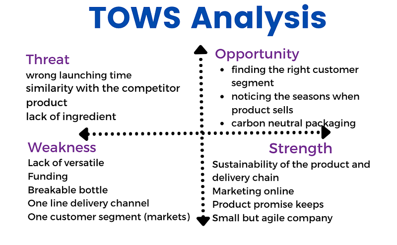 TOWS Analysis Diagram