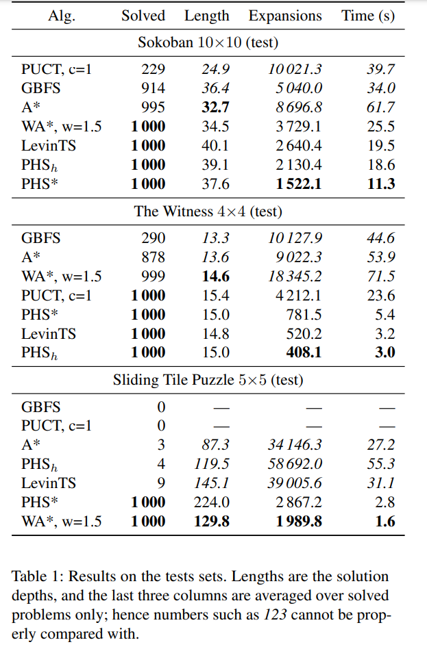 Graph showcasing algorithm performance metrics