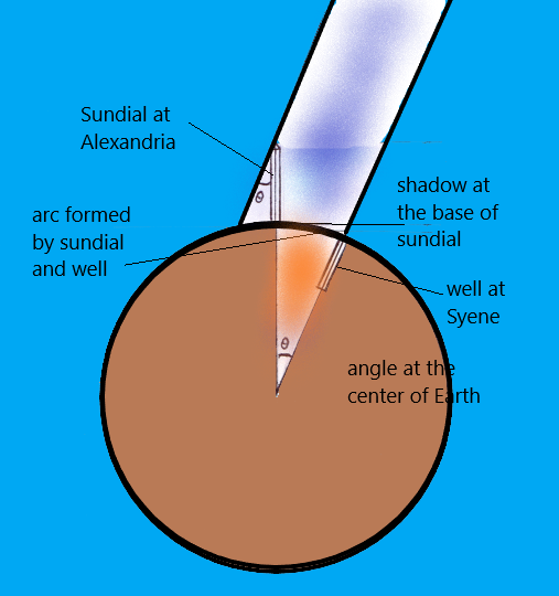 Diagram depicting the measurement method used by Eratosthenes