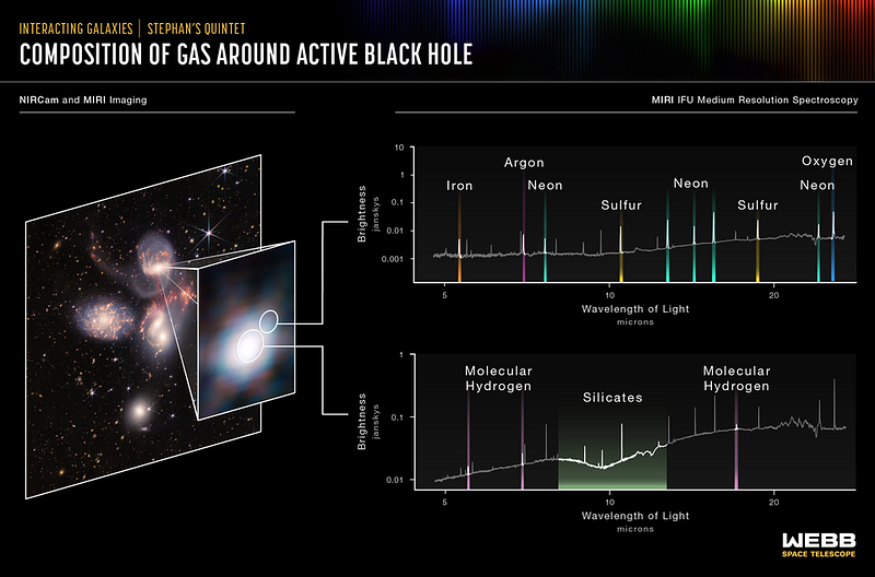 Gas composition around the black hole in NGC7319