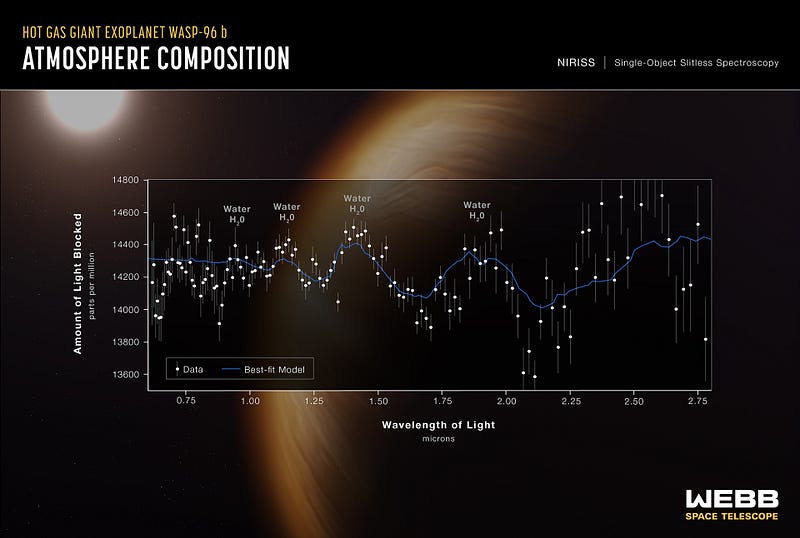 Atmospheric composition of the exoplanet WASP-96b