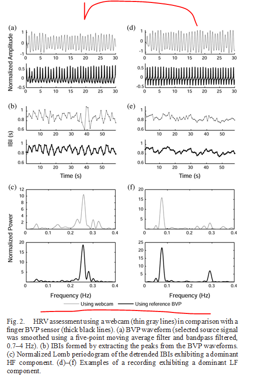 Challenges of angle rotation in signal measurement