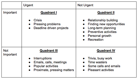 Time Management Matrix