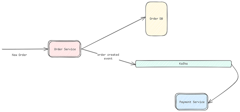 Illustration of the Dual Write problem