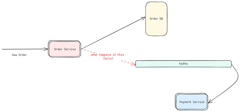 Workflow of the Transactional Outbox Pattern