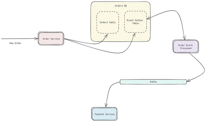 Mechanism for handling duplicate messages