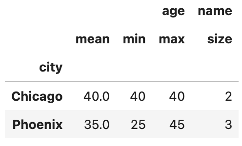 DataFrame showing names, ages, and cities.