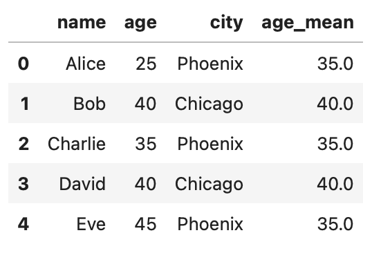 DataFrame showing original data with transformed mean ages.