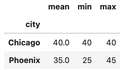 DataFrame showing mean, min, and max ages by city.