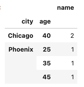 DataFrame showing counts of names by city and age.