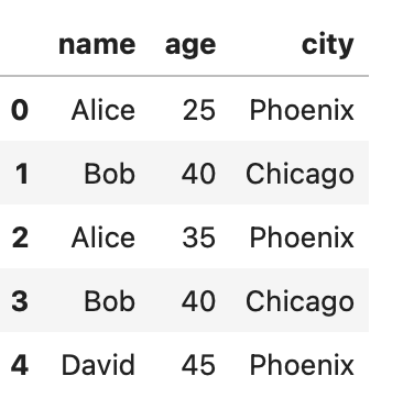 DataFrame showing multi-level grouping results.