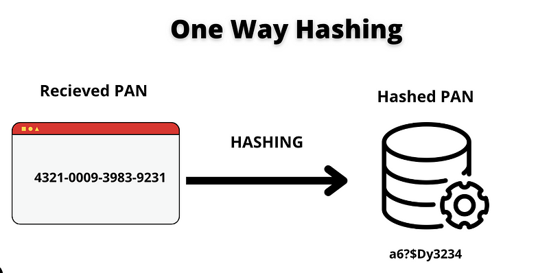 One-way hashing for cardholder data