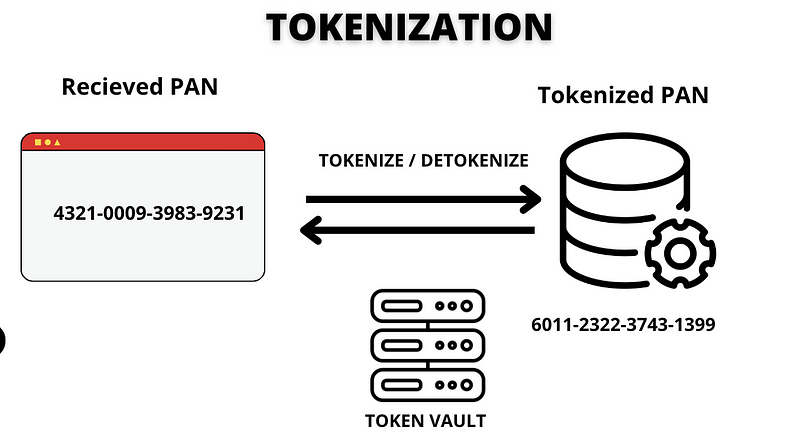 Tokenization for cardholder data