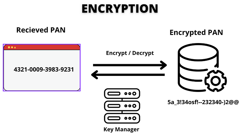 Encryption technique for cardholder data