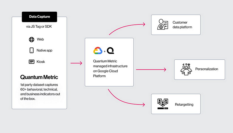 Quantum Computing in Retail Applications