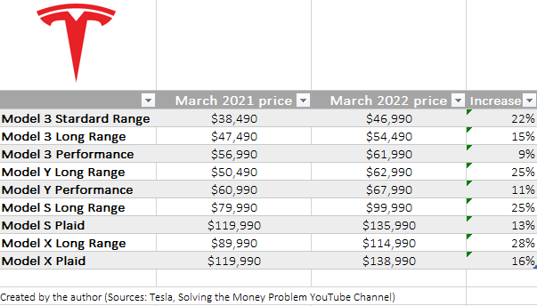 Price increase percentages by model