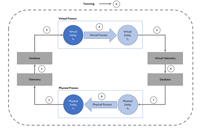 Diagram illustrating the relationship between digital and physical twins