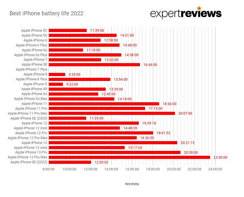 Improved battery life in recent iPhone models