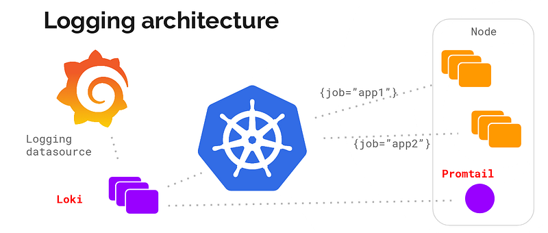 High-level Loki Architecture