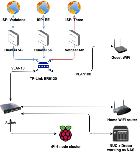 Diagram illustrating the current home network setup.