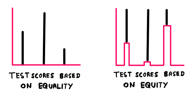 Test scores representation of equality vs. equity