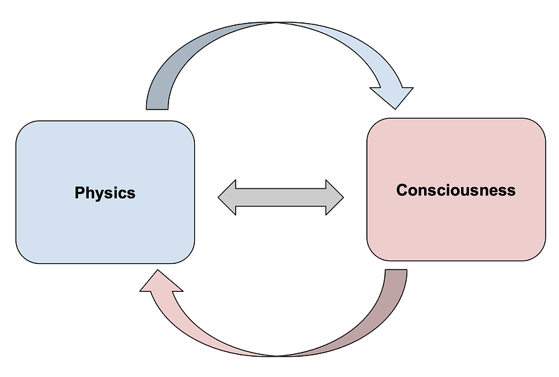 Visual representation of the relationship between physics and consciousness.