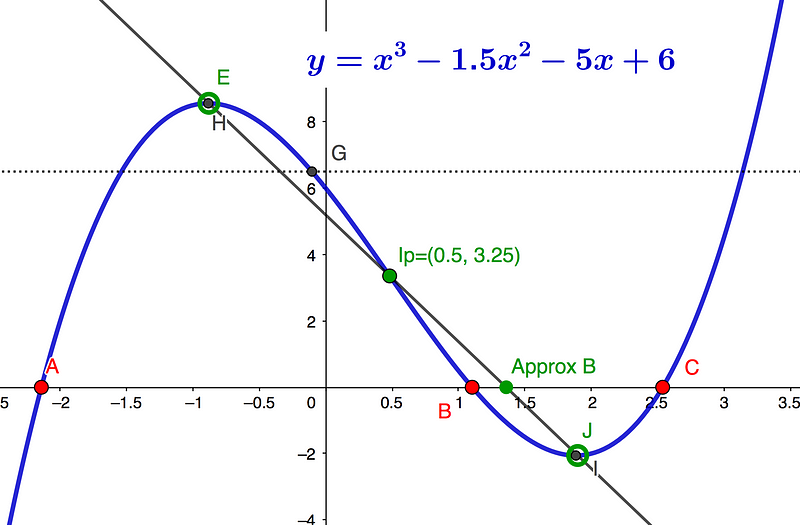 Diagram of chord rotation and alignment