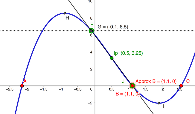 Calculation of approximate root