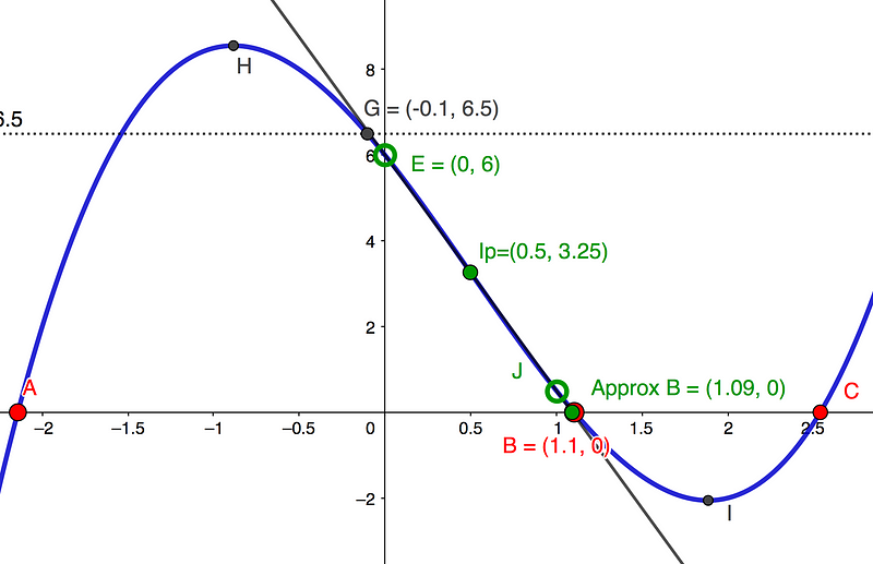 Visualizing cubic polynomial roots