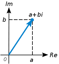 Complex plane representation