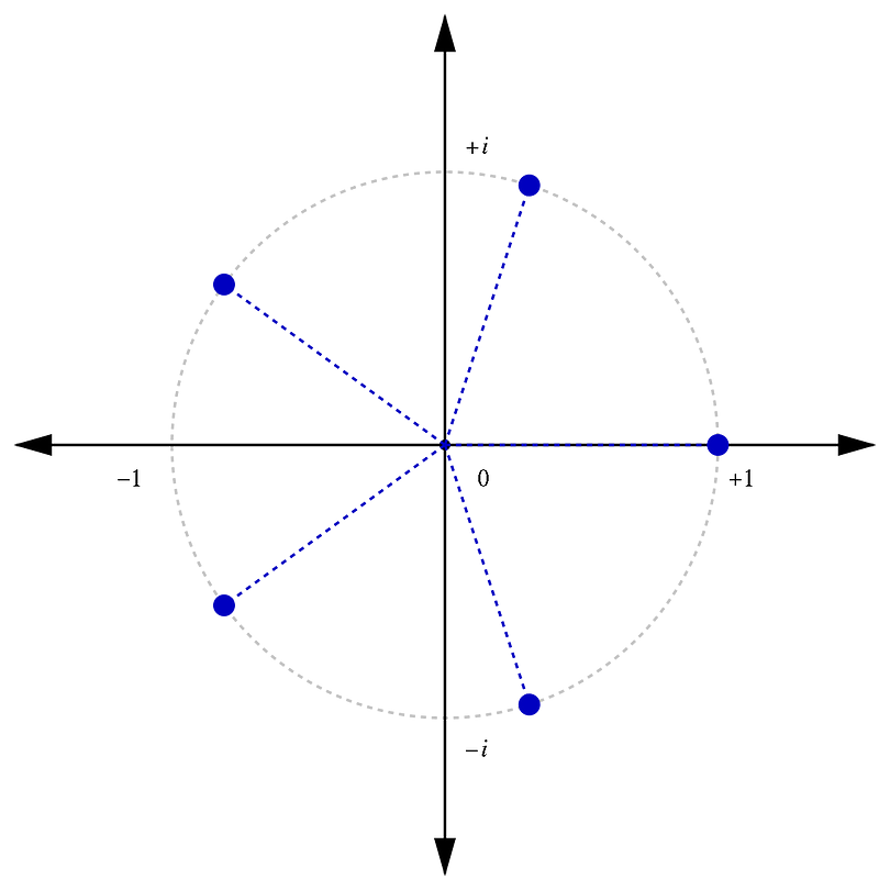 Visualization of the 5th roots of unity