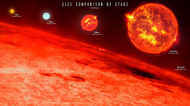 UY Scuti compared to the sun