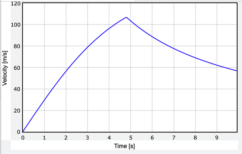 Velocity vs. time graph