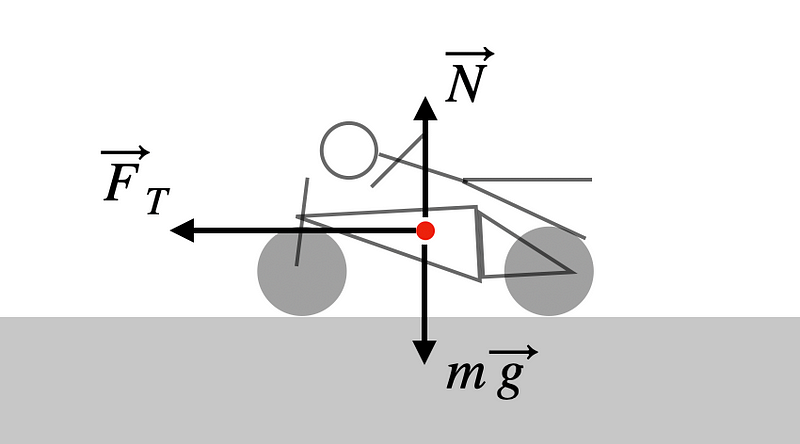 Force diagram of the rocket bike