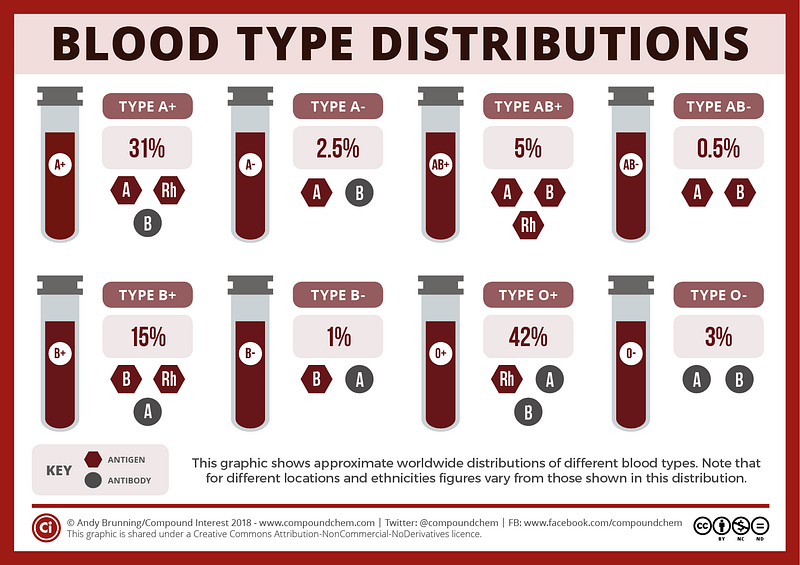 Illustration of the artificial blood storage process