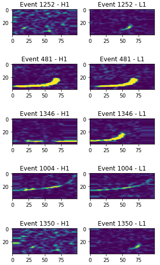 Spectrogram of gravitational waves