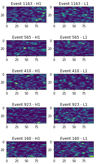 Spectrogram of non-gravitational events