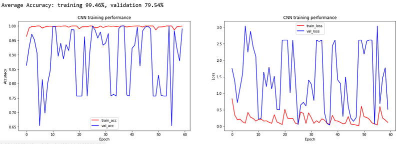 CNN validation accuracy