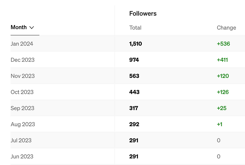 Growth in Followers Over Time